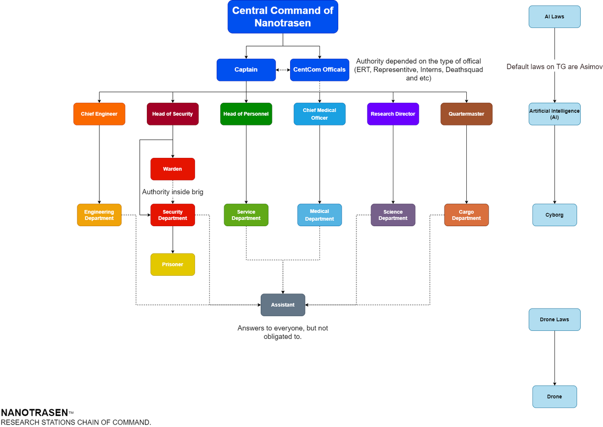 The station hierarchy