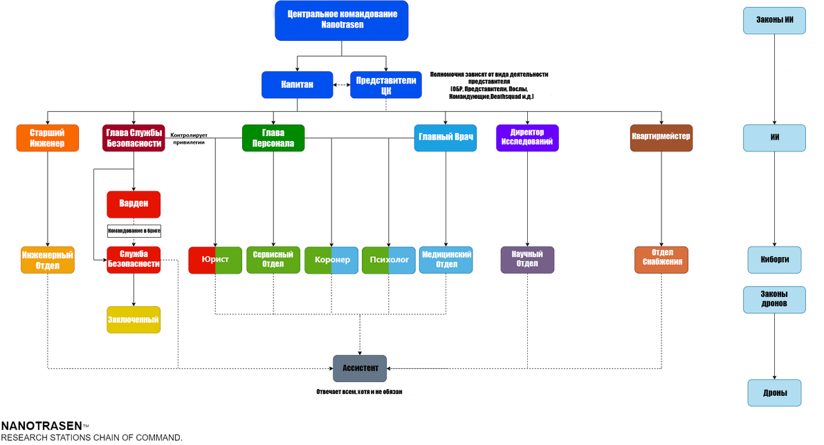 The station hierarchy